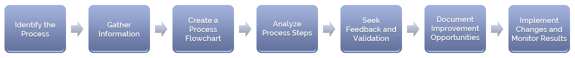 blog diagram process mapping steps