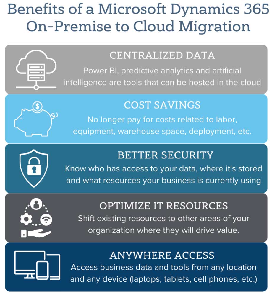 migrating to dynamics 365 on premises infographic